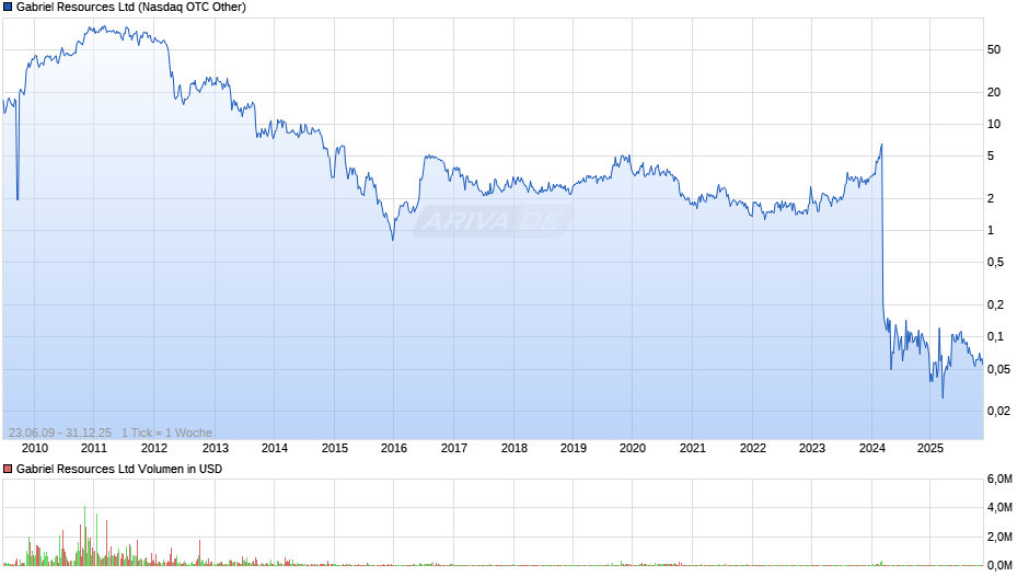 Gabriel Resources Chart