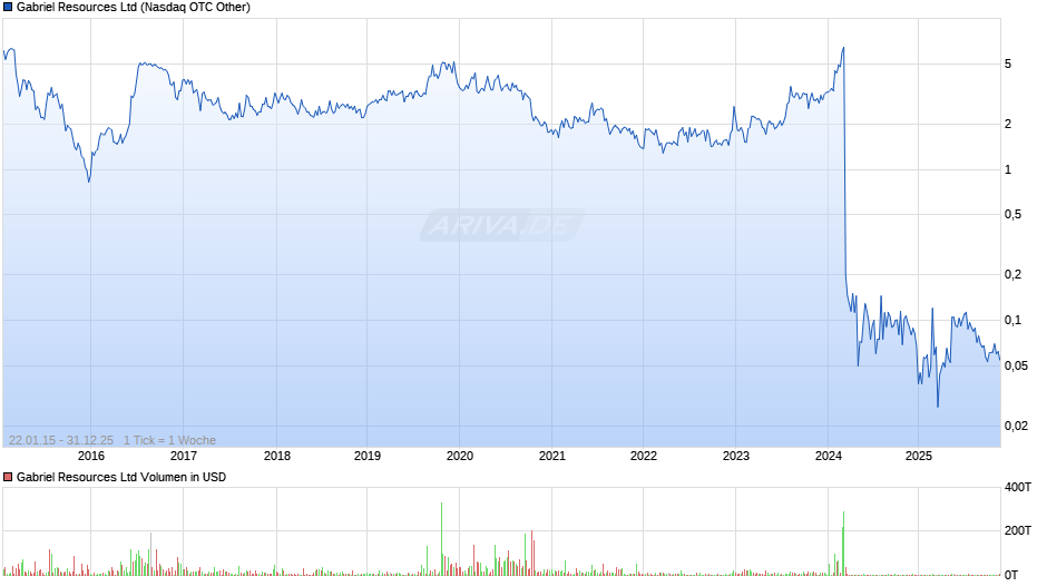 Gabriel Resources Chart