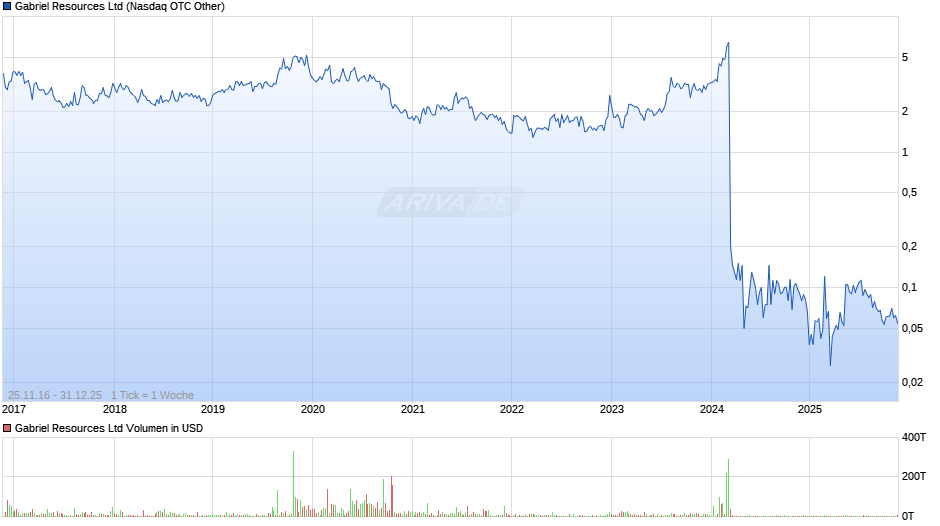 Gabriel Resources Chart