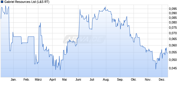 Gabriel Resources Aktie Chart