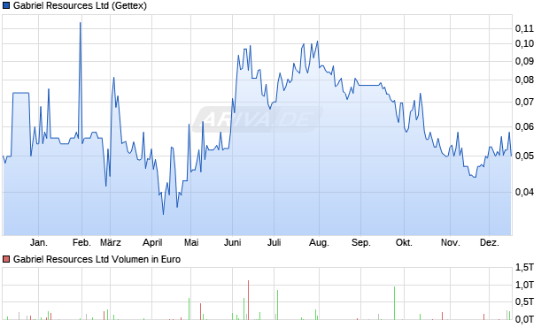 Gabriel Resources Aktie Chart