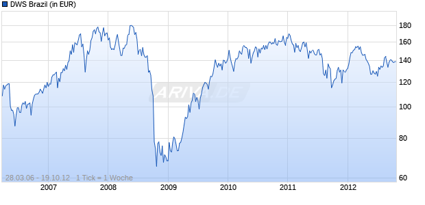 DWS Brazil Chart