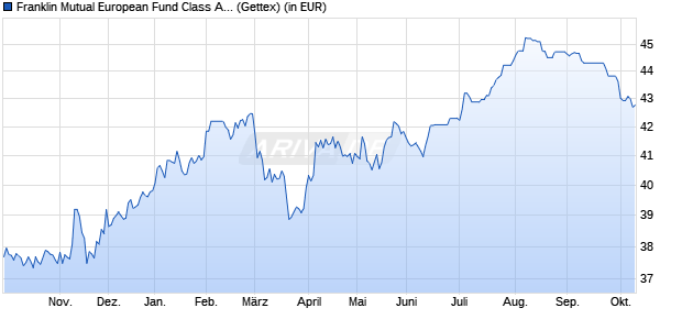 Performance des Franklin Mutual European Fund Class A (acc) EUR (WKN 982584, ISIN LU0140363002)