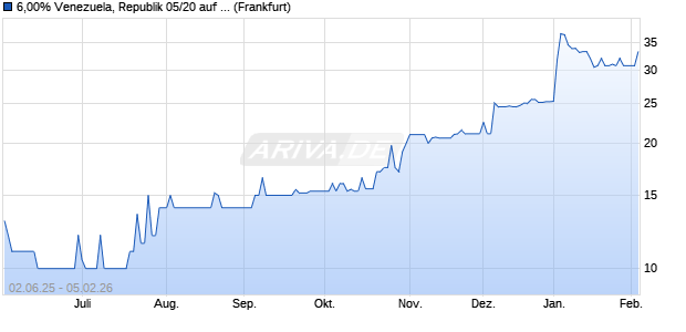 6,00% Venezuela, Republik 05/20 auf Festzins (WKN A0GKSP, ISIN USP97475AG56) Chart