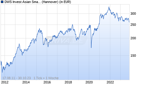 DWS Invest Asian Small/Mid Cap LC Chart