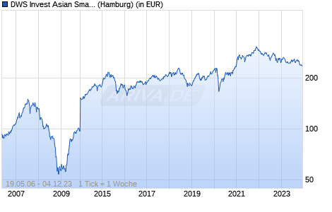 DWS Invest Asian Small/Mid Cap LD Chart