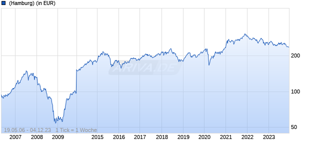 DWS Invest Asian Small/Mid Cap LD Chart
