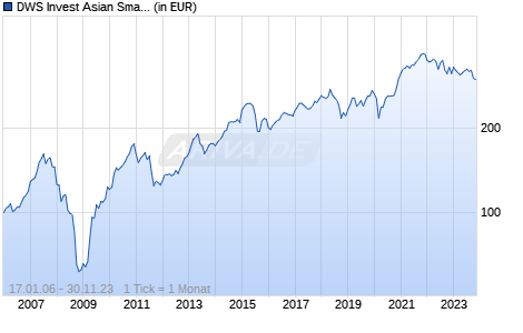 DWS Invest Asian Small/Mid Cap FC Chart
