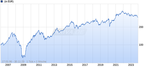 DWS Invest Asian Small/Mid Cap FC Chart
