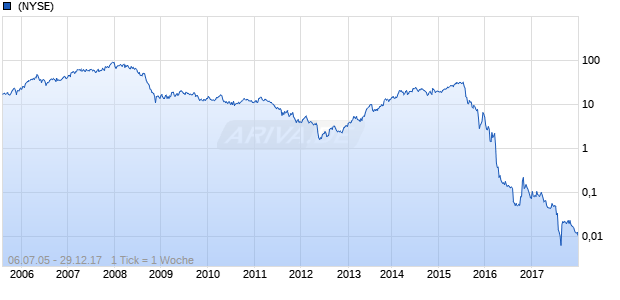 SunEdison Chart