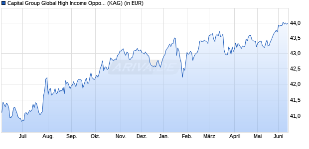 Performance des Capital Group Global High Income Opportunit. (LUX) B EUR (WKN 940126, ISIN LU0110451209)
