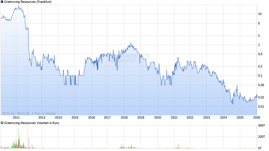 Greenwing Resources Chart