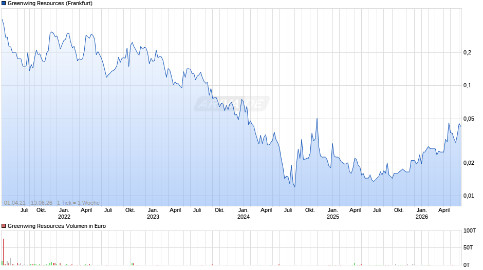 Greenwing Resources Chart