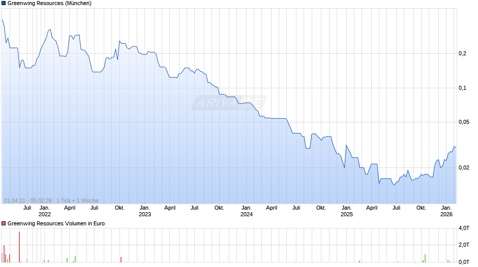 Greenwing Resources Chart