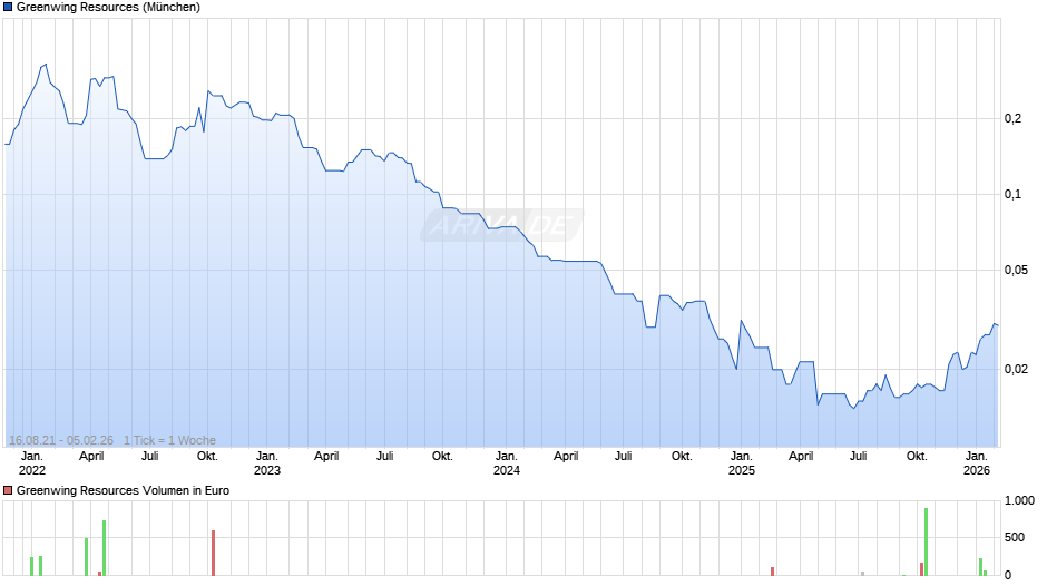 Greenwing Resources Chart