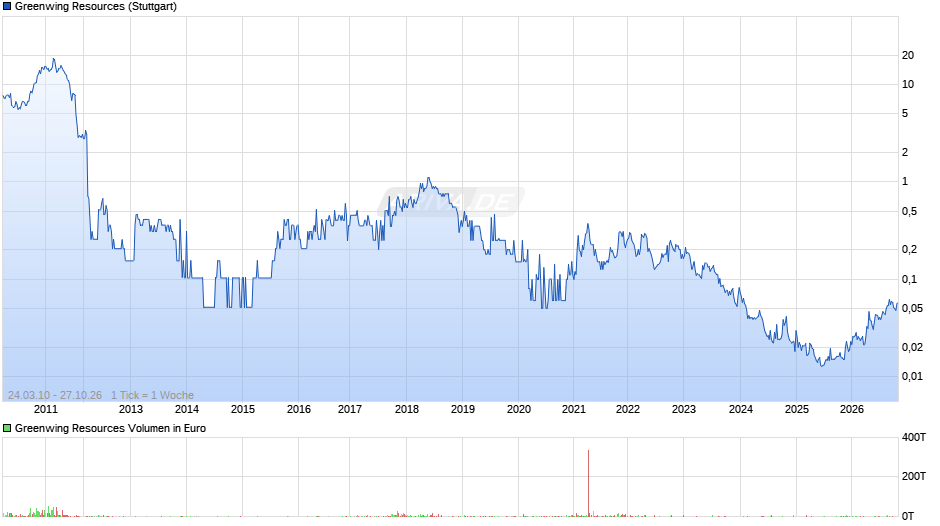 Greenwing Resources Chart