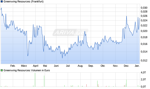 Greenwing Resources Aktie Chart
