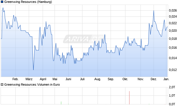 Greenwing Resources Aktie Chart
