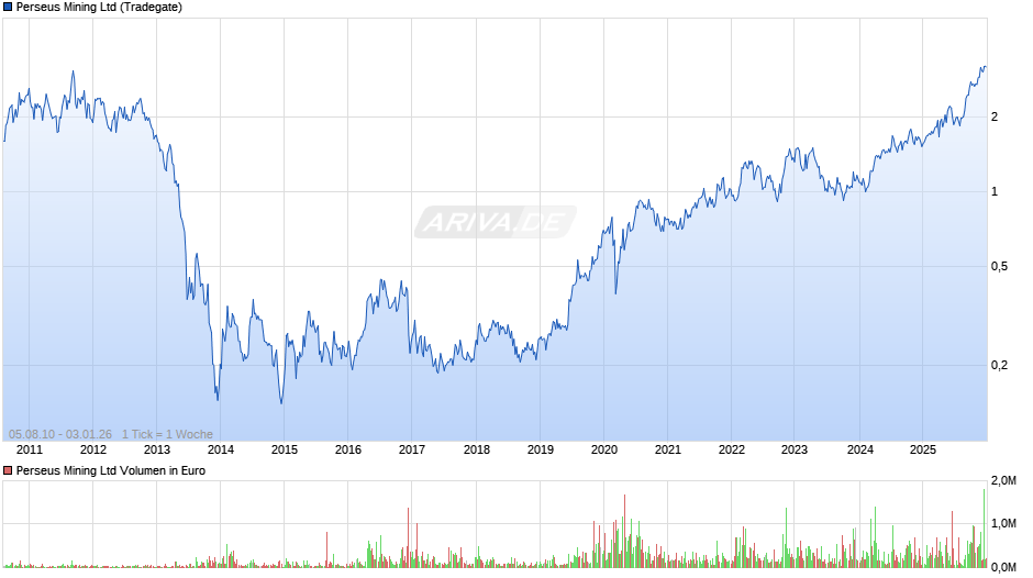 Perseus Mining Chart