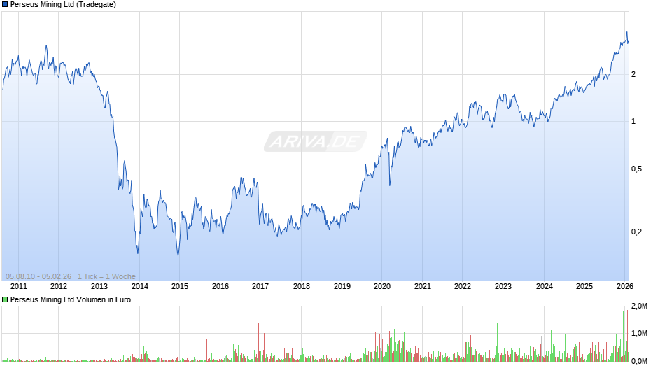 Perseus Mining Chart