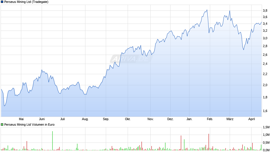 Perseus Mining Chart