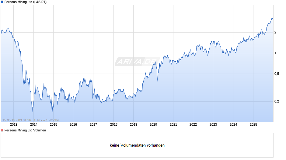 Perseus Mining Chart