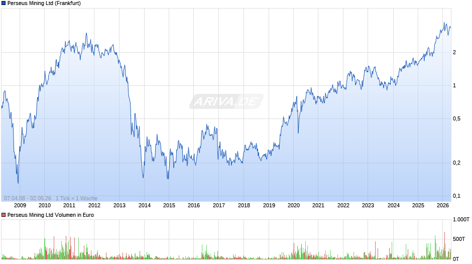 Perseus Mining Chart