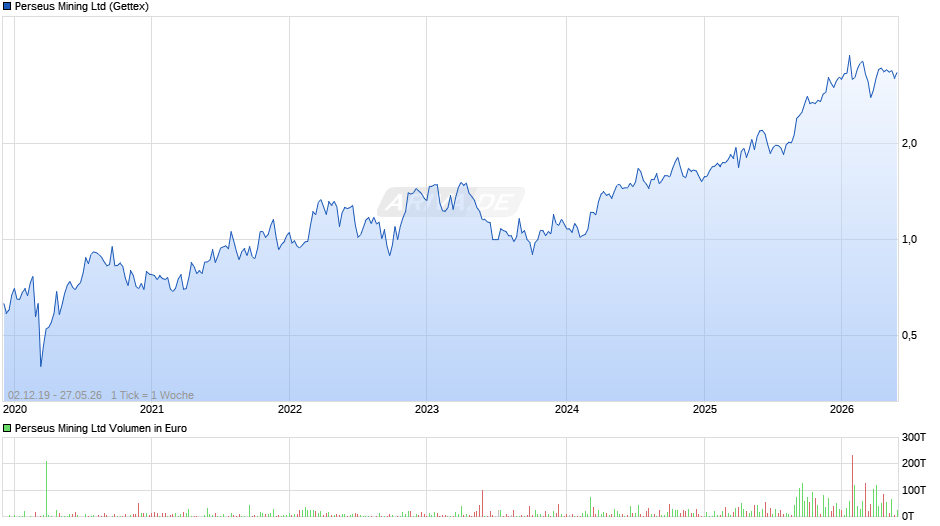 Perseus Mining Chart