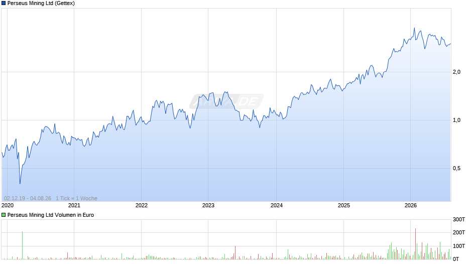 Perseus Mining Chart