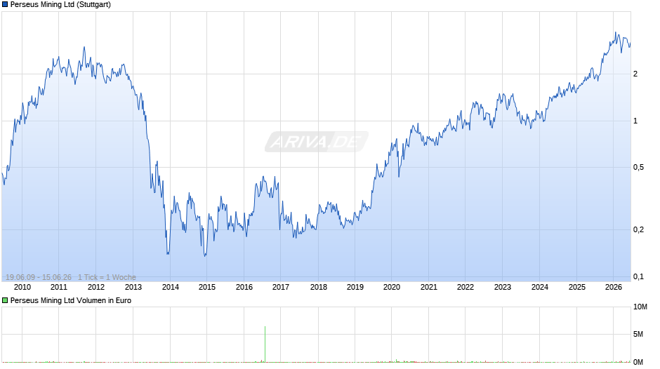 Perseus Mining Chart
