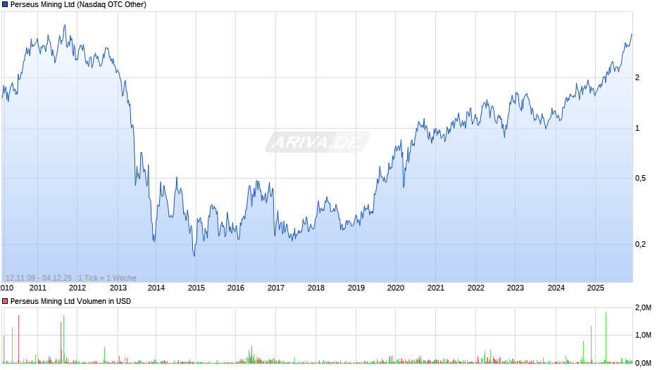 Perseus Mining Chart