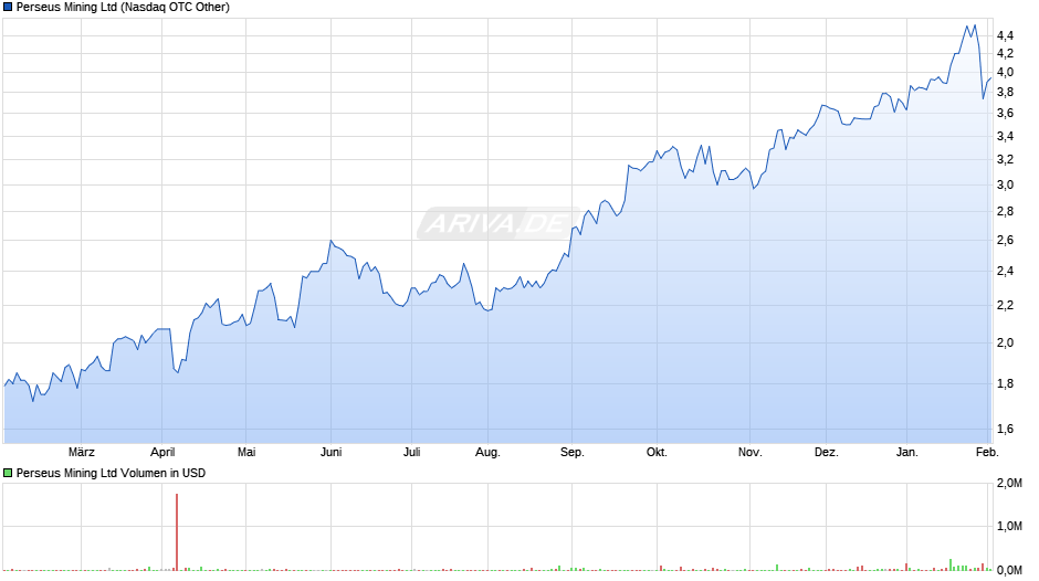 Perseus Mining Chart