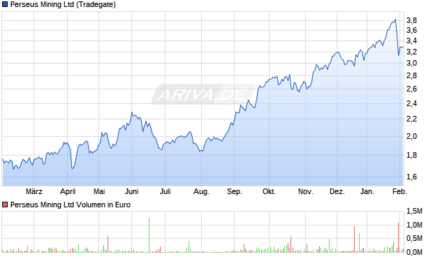 Perseus Mining Aktie Chart