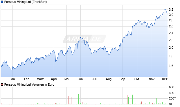 Perseus Mining Aktie Chart
