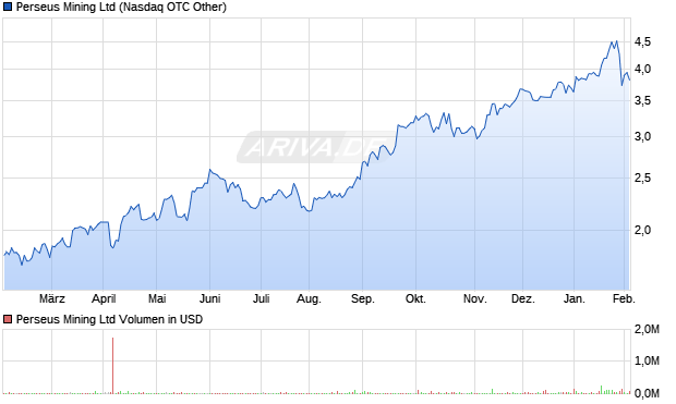 Perseus Mining Aktie Chart