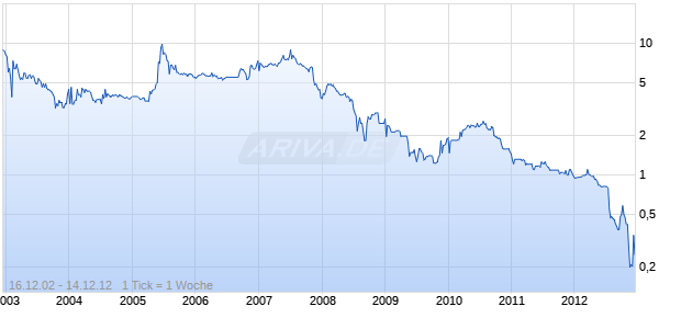 Transradio Sendersystems Chart