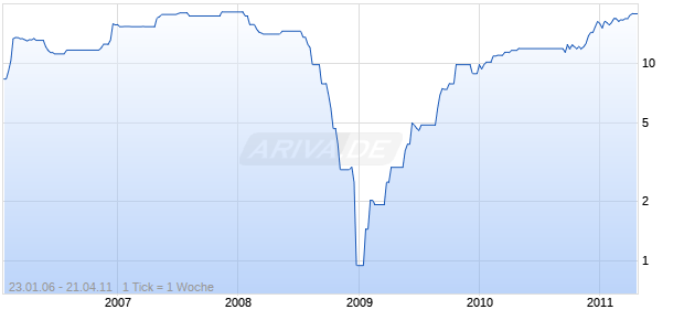 DAL.KOM.E.SP.ADR 5/ RL 20 Chart
