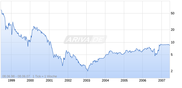 GRAPHISOFT SE      EO-,02 Chart
