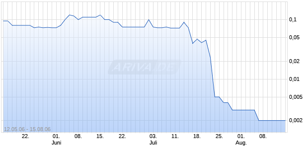 ABLE LABORATORIES INC Chart
