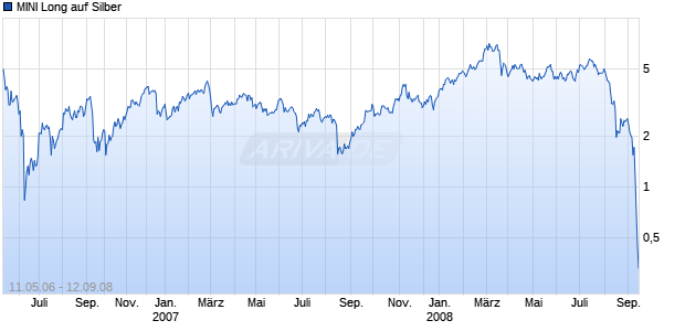 MINI Long auf Silber [ABN AMRO] Chart