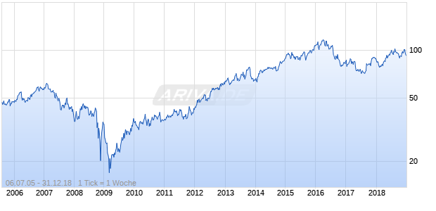 Sovran Self Storage Chart