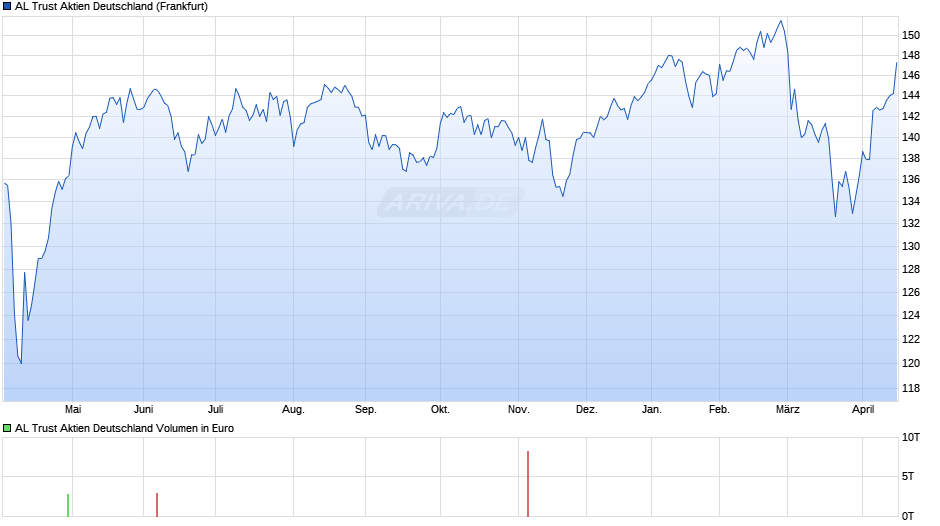 AL Trust Aktien Deutschland Chart