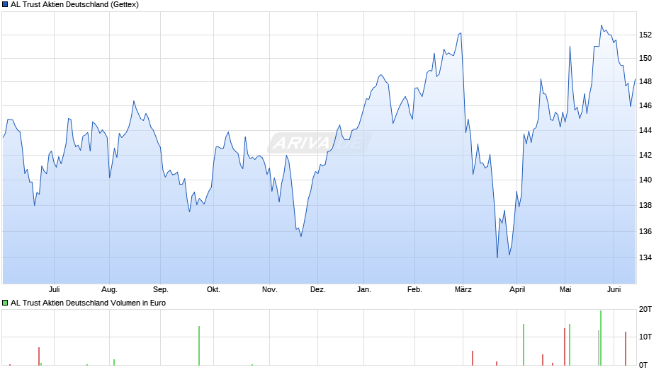 AL Trust Aktien Deutschland Chart