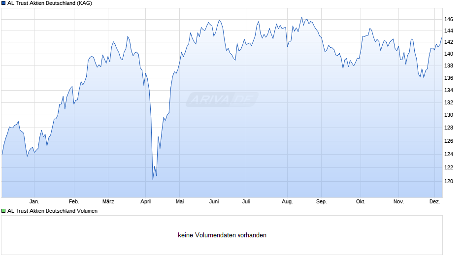 AL Trust Aktien Deutschland Chart