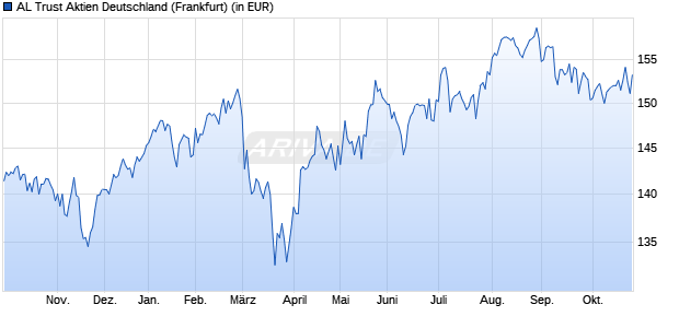 Performance des AL Trust Aktien Deutschland (WKN 847160, ISIN DE0008471608)