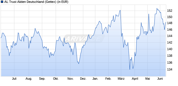 Performance des AL Trust Aktien Deutschland (WKN 847160, ISIN DE0008471608)