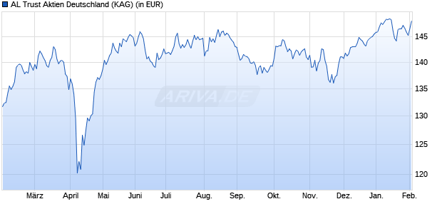Performance des AL Trust Aktien Deutschland (WKN 847160, ISIN DE0008471608)