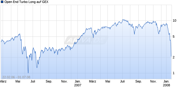 Open End Turbo Long auf GEX [Société Générale] Chart