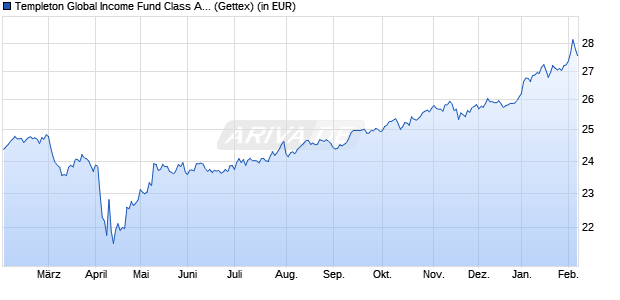 Performance des Templeton Global Income Fund Class A (acc) EUR (WKN A0DQXD, ISIN LU0211332563)