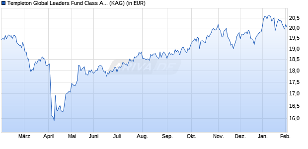 Performance des Templeton Global Leaders Fund Class A (acc) USD (WKN A0DQXL, ISIN LU0211327993)